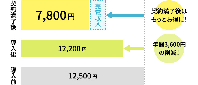 3〜4人家族向け4kWプランのイメージ