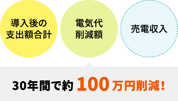 3〜4人家族向け4kWプランのイメージ